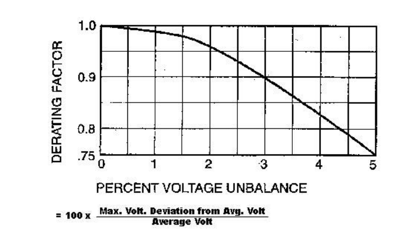 A voltage graph